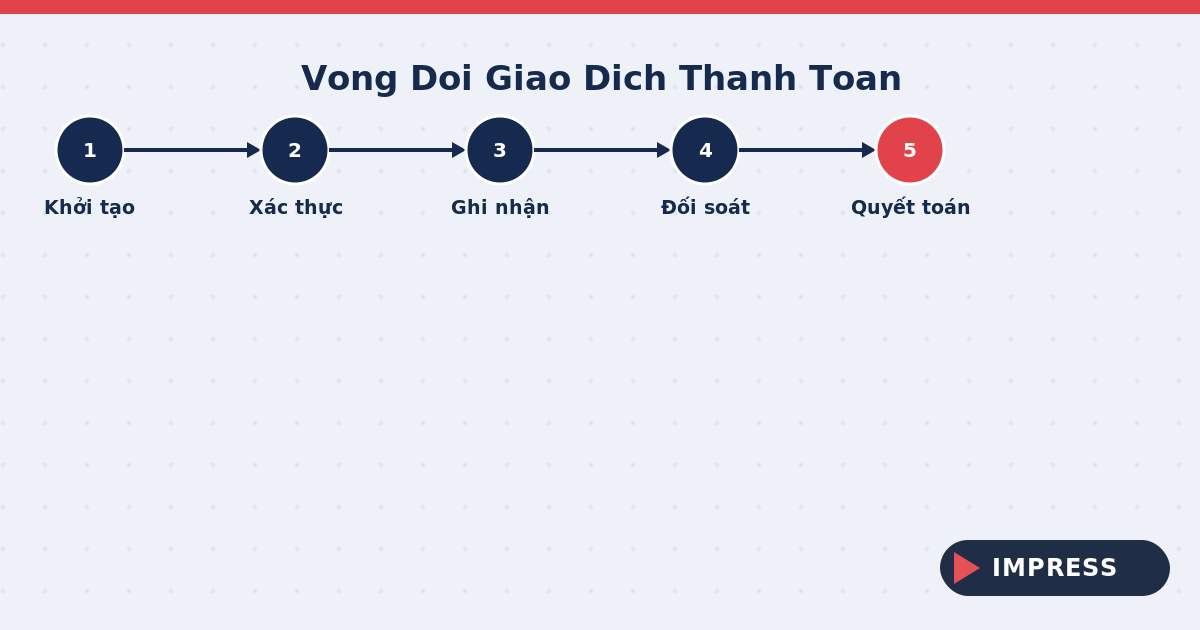 Vòng đời giao dịch thanh toán - sơ đồ các bước từ khởi tạo đến quyết toán