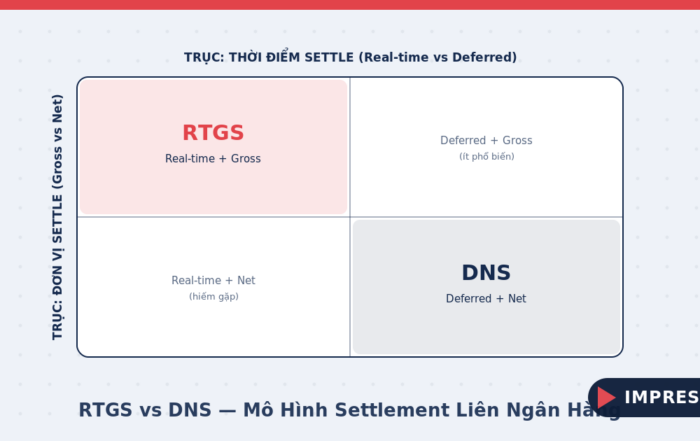 So sánh RTGS và DNS - hai trục phân loại gross/net và real-time/deferred trong settlement liên ngân hàng