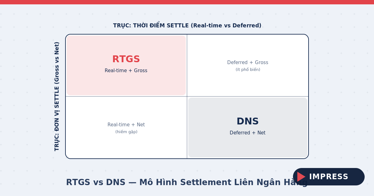 So sánh RTGS và DNS - hai trục phân loại gross/net và real-time/deferred trong settlement liên ngân hàng