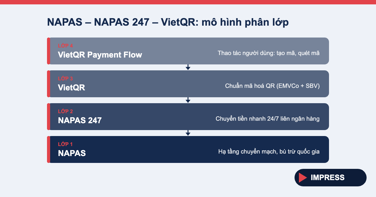 Sơ đồ phân lớp NAPAS, NAPAS 247 và VietQR