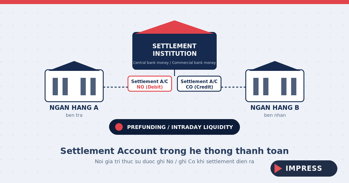 Settlement account là gì - sơ đồ minh họa hạ tầng thanh toán Impress