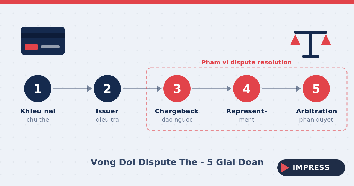 Sơ đồ vòng đời dispute thẻ với 5 giai đoạn từ khiếu nại chủ thẻ đến arbitration