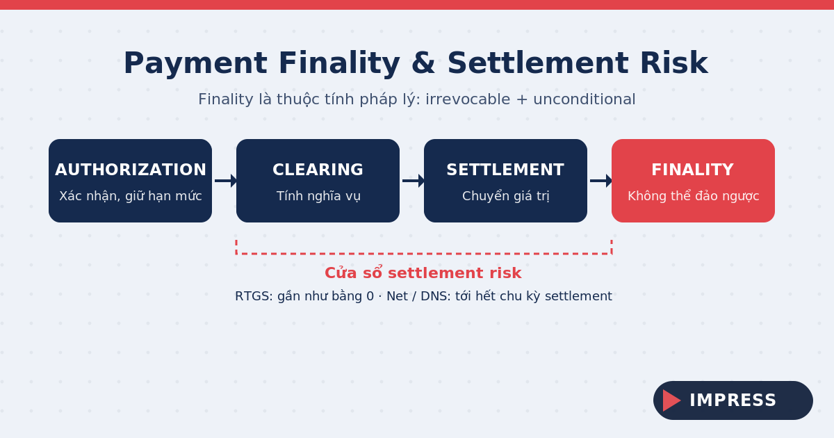 Sơ đồ payment finality và cửa sổ settlement risk: Authorization, Clearing, Settlement, Finality