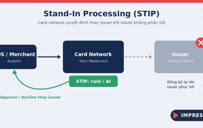 Sơ đồ stand-in processing (STIP): card network quyết định thay issuer khi issuer không phản hồi