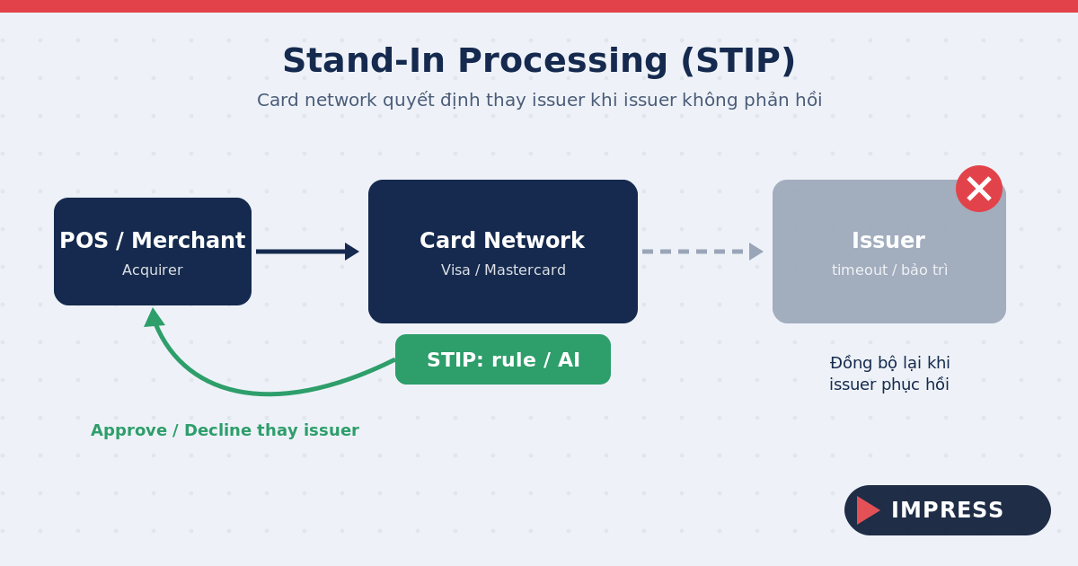 Sơ đồ stand-in processing (STIP): card network quyết định thay issuer khi issuer không phản hồi